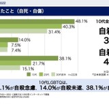 10代LGBTQの48％が自殺念慮、14％が自殺未遂 画像