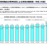 精神疾患による休職は過去最多5,897人…公立学校教職員調査 画像