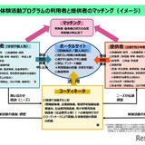子供のリアルな体験活動…推進に向け論点まとめ公表 画像