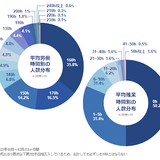 保育士「月平均労働160時間」35.8%…管理職が長い傾向 画像