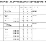 東邦大など私大27校で定員増…文科省へ認可申請 画像