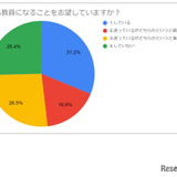 教員志望学生5割が後ろ向き「長時間労働」が理由 画像