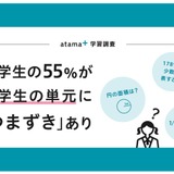 atama plus「学習状況調査」中学生55％が小学生で習う単元につまずき 画像