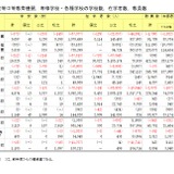 女性教員の割合が過去最高…中学校・高校・大学など 画像