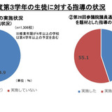 政治参加意識を育む「主権者教育」94.9％の高校が実施 画像