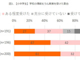 小中学生の8割「情報モラル授業」受講、知識やスキルと相関 画像