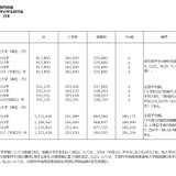 諸外国の学生納付金や学級編成…文科省教育統計 画像