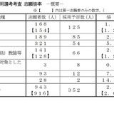 熊本県の教員採用、志願倍率2.7倍…熊本市は1.9倍 画像