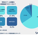 学校のプール授業を民間施設で…賛成65.5％ 画像