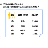 大人になり役立つ教科1位「算数・数学」教員意識調査 画像