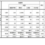 保育施設事故、過去最多2,461件…死亡5件 画像