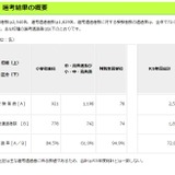 東京都教員採用、大学3年生前倒し選考は1,829名が合格 画像