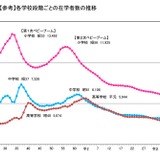 特別支援学校の在学者数が過去最多…学校基本調査 画像