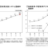 学習者用デジタル教科書、整備率が87.4％に急増 画像