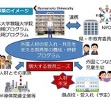 熊本大学、外国の児童生徒の教育を担う人材養成 画像