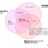【PISA2022】レジリエンス高いが、自律学習「自信ない」約6割 画像