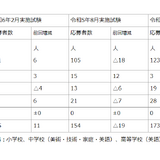神奈川県の教採試験「大学推薦」165人出願…早期化で応募増 画像
