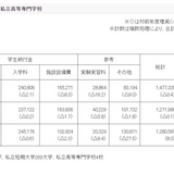 2023年度私立大学初年度納付金、平均147万7,339円 画像