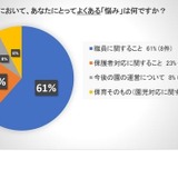 園の悩みは「人手不足と保護者からの苦情」全面解決は1％ 画像
