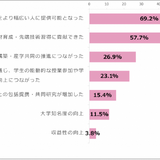 リカレント教育、大学26％が実施…eラーニング戦略研究所調査 画像