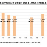 公立特別支援学校、3,359教室が不足…文科省調査 画像
