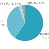 学習塾「定期テスト難化」6割…課題の教科トップは英語 画像