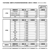 相模原市、教員採用の応募状況（5/10時点）養護教諭8.0倍 画像