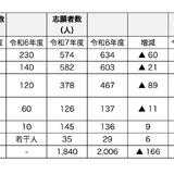 滋賀県の教員採用、志願者は166人減の1,840人 画像