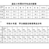 【高校受験2024】秋田県公立高の学力検査…5教科平均8.8点減の277.6点 画像