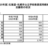 北海道の教員採用、志願倍率2.1倍…札幌市3.8倍 画像