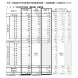 福岡市、教員採用の倍率2.8倍…志願者94人増 画像