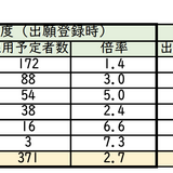 宮崎県の教員採用、出願者993人で倍率2.7倍 画像