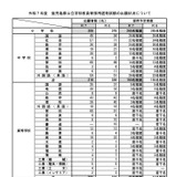 鹿児島県教員採用…出願倍率2.09倍、前年度下回る 画像