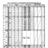 秋田県教員採用、志願倍率2.5倍…過去10年で最低 画像