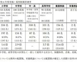 宮城県、教員採用試験1,426名が出願…全体で3.5倍 画像