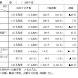 島根県の教員採用試験…出願1,105人、倍率3.3倍 画像