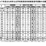 北九州市の教員採用…815人が志願、倍率は前年度同率3.1倍 画像