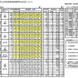 長野県教員採用の志願者減、小中特別支援枠で前年度比96.3％ 画像