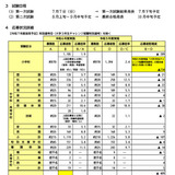 横浜市の教員採用…2,623人出願、倍率3.1倍 画像