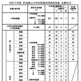 新潟県の教員採用…1,008人出願、前年度比188人減 画像