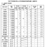 福井県の教員選考…志願者総数691人、倍率2.55倍 画像