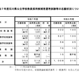 石川県の教員採用…倍率3.0倍、大学3年選考に127人志願 画像