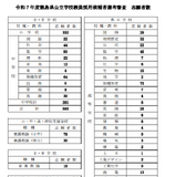 徳島県、教員採用試験の志願者1,074人…1次審査7/20 画像