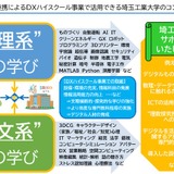 埼玉工業大、DXハイスクール事業の推進を支援 画像