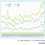 夏休み明け小中高生の自殺防止へ…政府が対策強化 画像