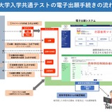 【共通テスト2026】電子出願を導入…大学入試センター予告 画像