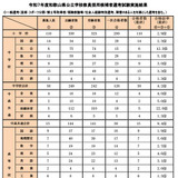 和歌山県の教員採用275人合格、最終倍率3.8倍…秋選考11/2 画像