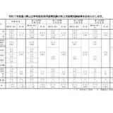 香川県、教員採用試験の最終倍率3.6倍…秋選考も実施 画像