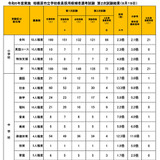 相模原市の教員採用、2次試験119人合格…倍率3.5倍 画像