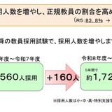 奈良県、教員採用5年で160人増…正規率ワースト2位脱却へ 画像